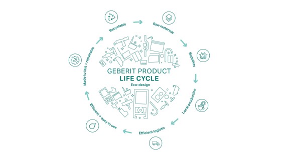 Circle illustration of the Geberit Ecodesign principle, with the stages of the product life cycle (© Geberit)